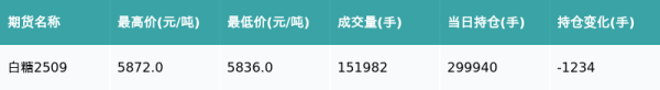 火山策略 白糖主力合约收跌0.1%
