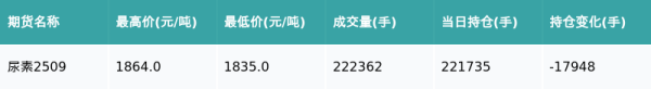 牛配资 尿素主力合约收跌1.6%