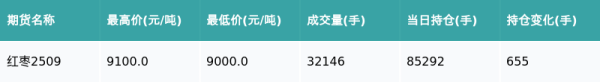 美美配资 红枣主力合约收跌0.88%