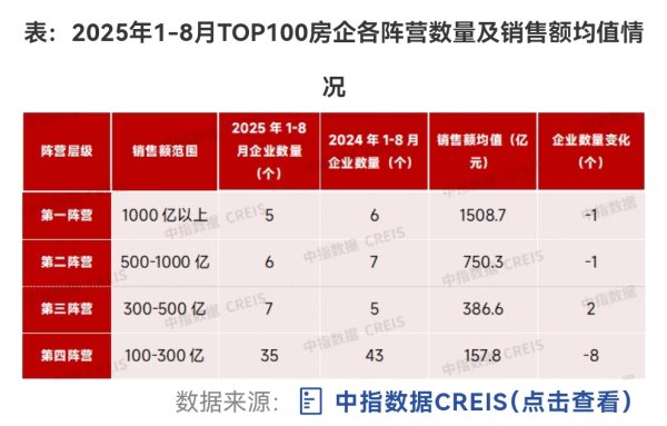 中金汇融配资 百强房企前八月卖了2.3万亿，千亿阵营房企有这五家