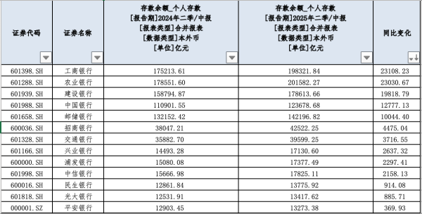 满瑞网 13家银行个人存款同比仍增11.9万亿，定期化趋势未显著缓解