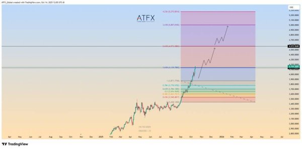 贝股通 ATFX：黄金突破4100美元，美联储降息与贸易战成为焦点