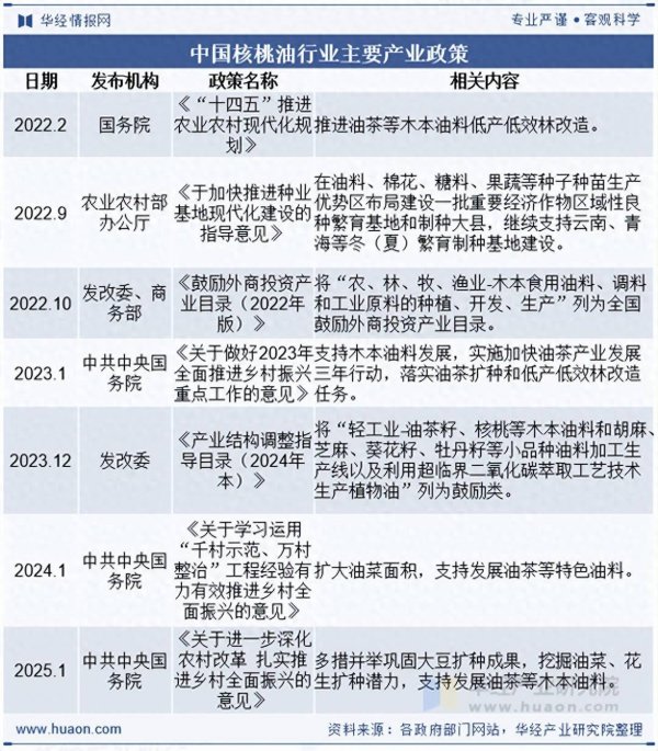 万宝优配 2025年中国核桃油政策、市场规模及前景展望