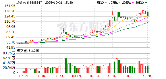 互盈策略 华虹公司高管变动 总裁白鹏获任董事会主席
