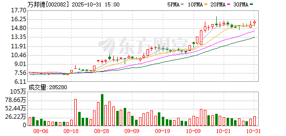 億策略 万邦德重磅新药WP103取得预期试验结果